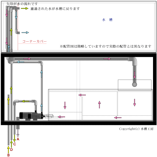 設備を含めたオーバーフロー水槽配管例 アクリル水槽 設計 施工 販売 有限会社 水槽工房